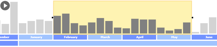 Visualization of the Timeline Component