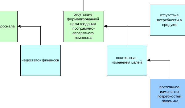 yEd Gallery of User-created Diagrams