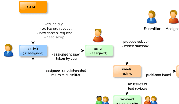 yEd Gallery of User-created Diagrams