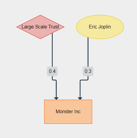 react company ownership styles and edges