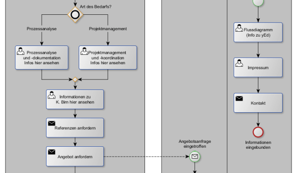 yEd Gallery of User-created Diagrams